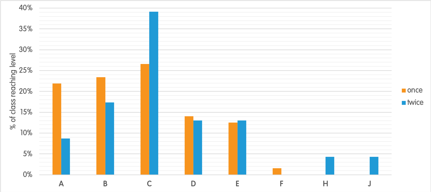 a chart of the ER-Taylors reaching level before and after instruction