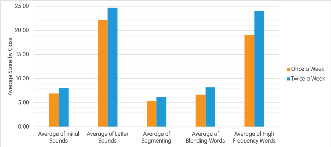 the results of using phonics hero once or twice a week, showing that twice is considerably better