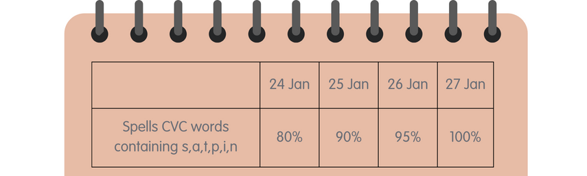 An example of a simple checklist for mastery.;