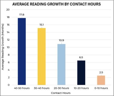 Phonics Hero and Cignition results chart