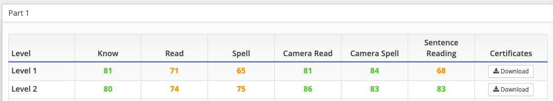 The Phonics Hero reports showing average scores for each level and skill.;