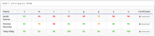 Student progress by sub-skills