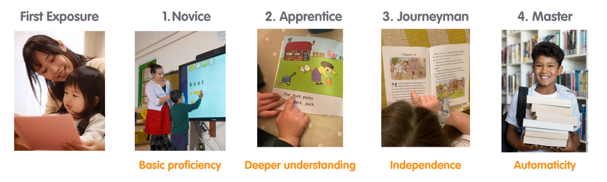 The mastery journey in reading;