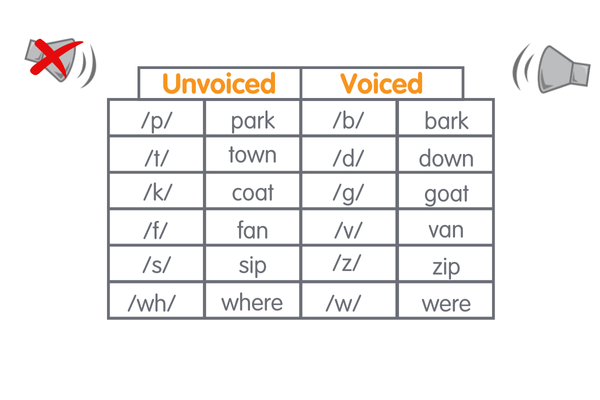 minimal sound pair groupings